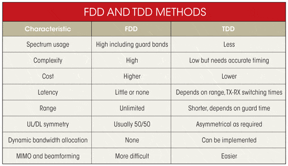 Verschillen FDD-LTE en TDD-LTE