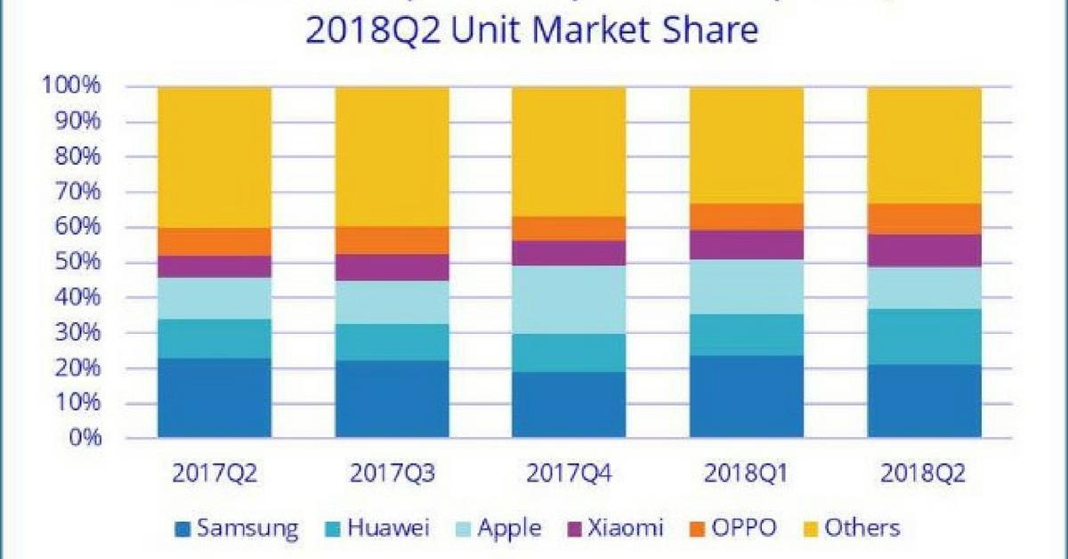 Marktaandeel Xiaomi stijgt, Samsung de dupe