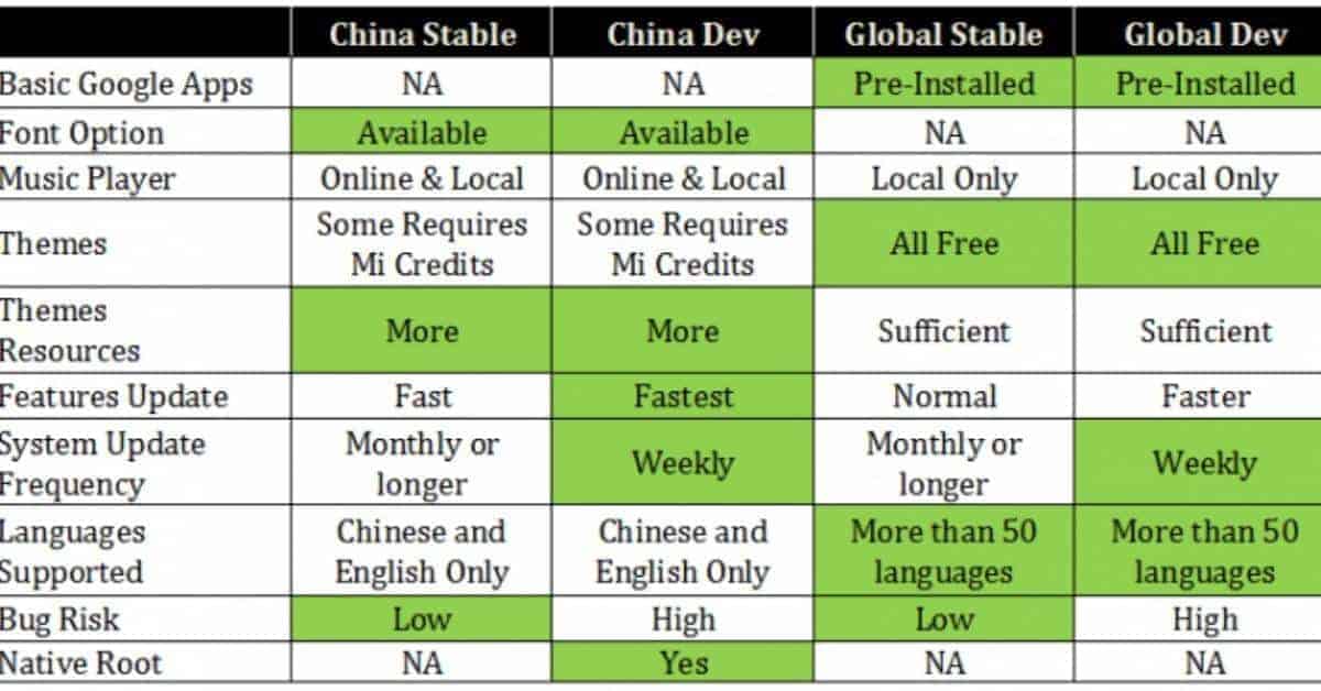 Xiaomi China ROM en Xiaomi Global ROM verschillen